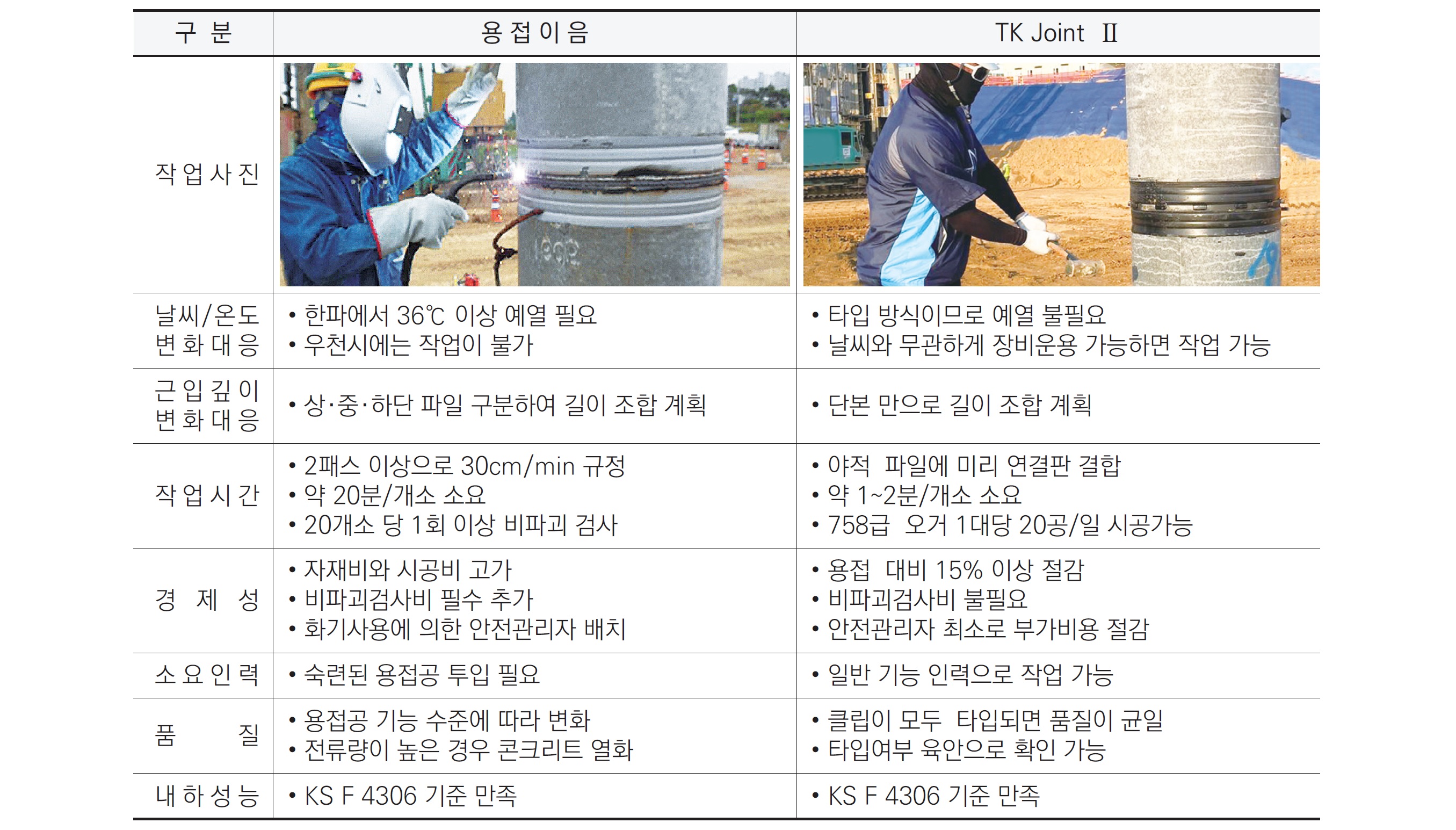 TK2 용접이음 대비 우수성